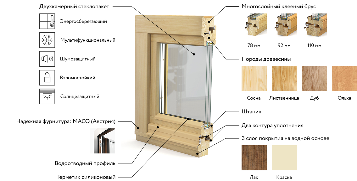 Конструкция деревянных окон MIZANTIN
